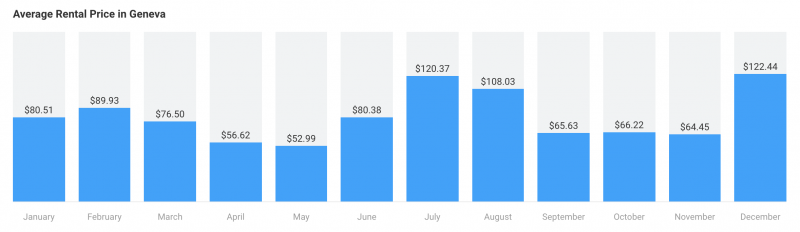 month-to-month price changes of Car rental prices in Geneva